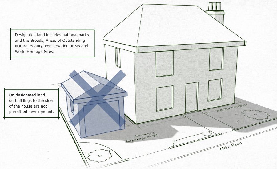 On designated land, outbuildings to the side of the house are not permitted development.