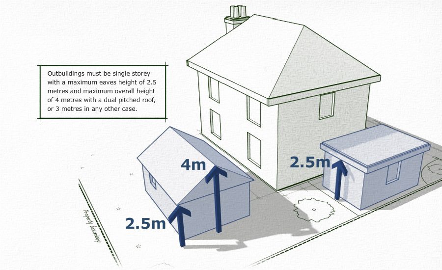 Outbuildings must be single storey with a maximum eaves height of 2.5 metres and maximum overall height of 4 metres with a dual pitched roof, or 3 metres in any other case.