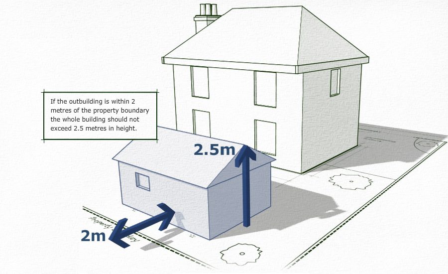 If the outbuilding is within 2 metres of the property boundary the whole building should not exceed 2.5 metres in height.
